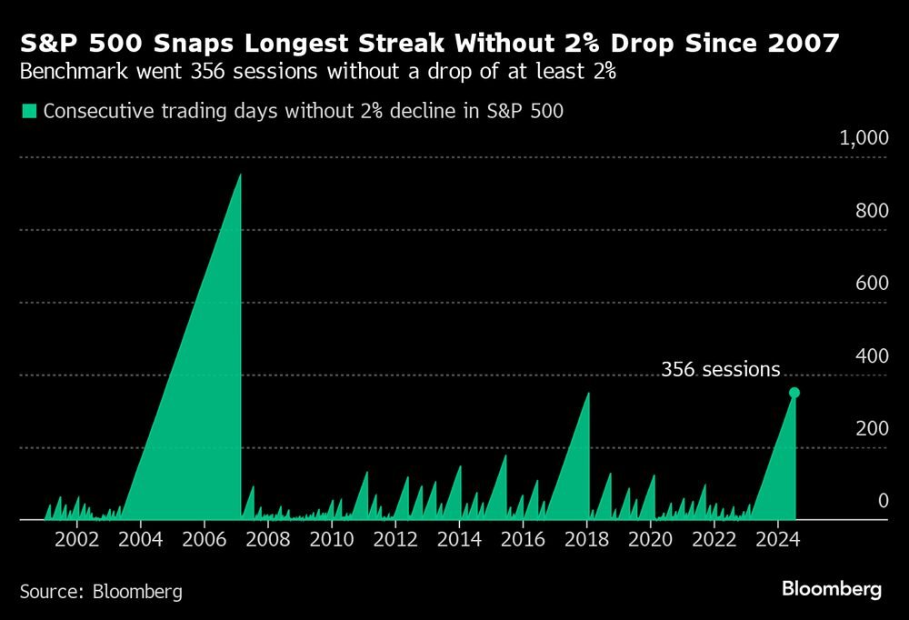 The S&P 500 has its longest streak without a 2% decline since 2007.