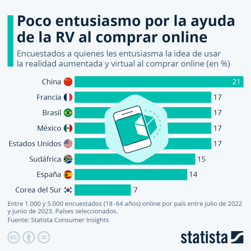 Virtual reality (VR) is only gaining enthusiasm in Mexico and Brazil in Latin America. 