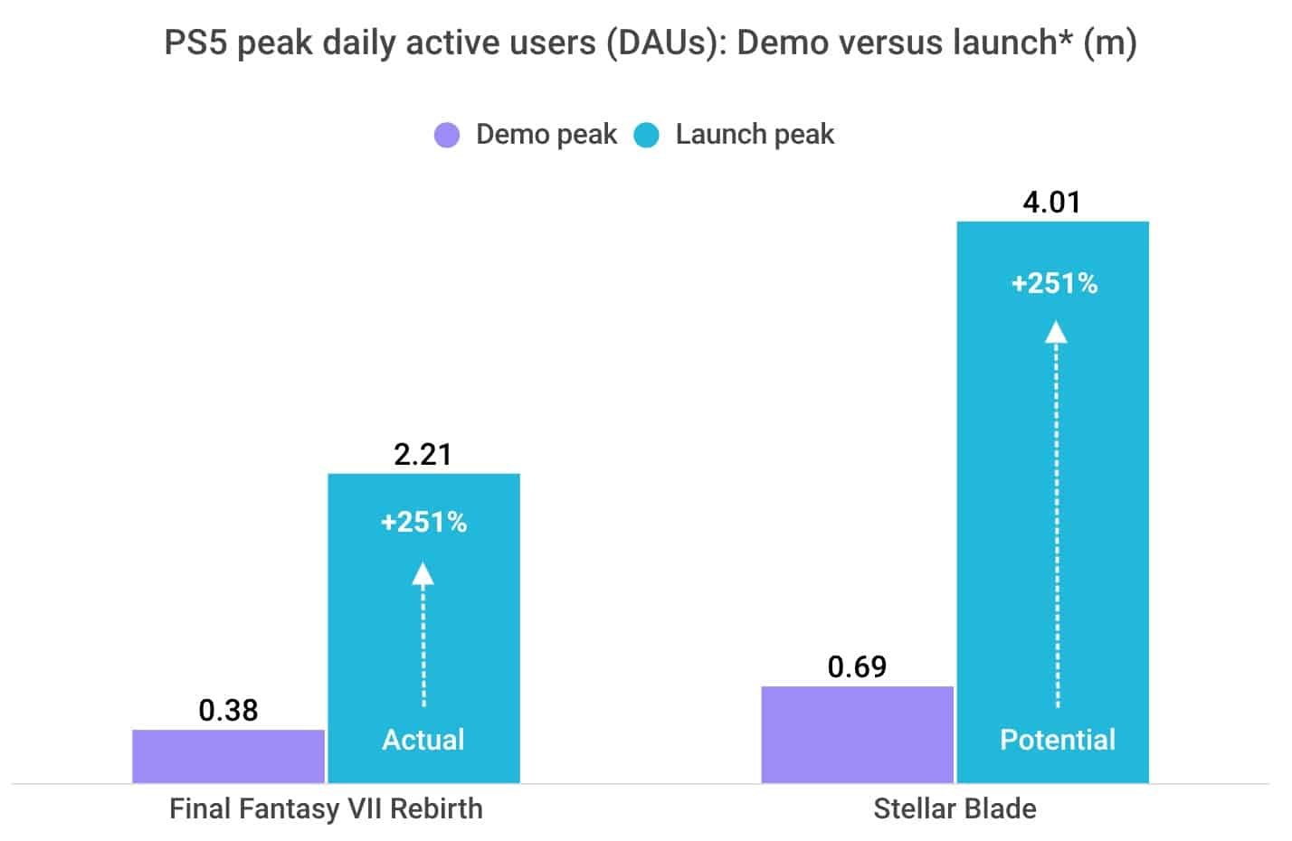 Stellar Blade DEMO is surprising with an absurd number of active players 1 star blade