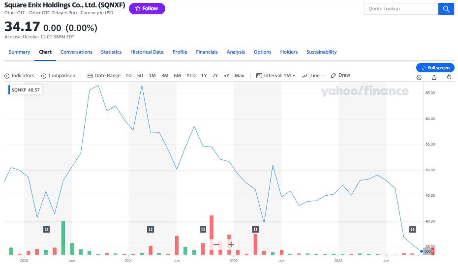 Square Enix Shares Have Fallen in Recent Months - Chart and Image: Yahoo!  Finances
