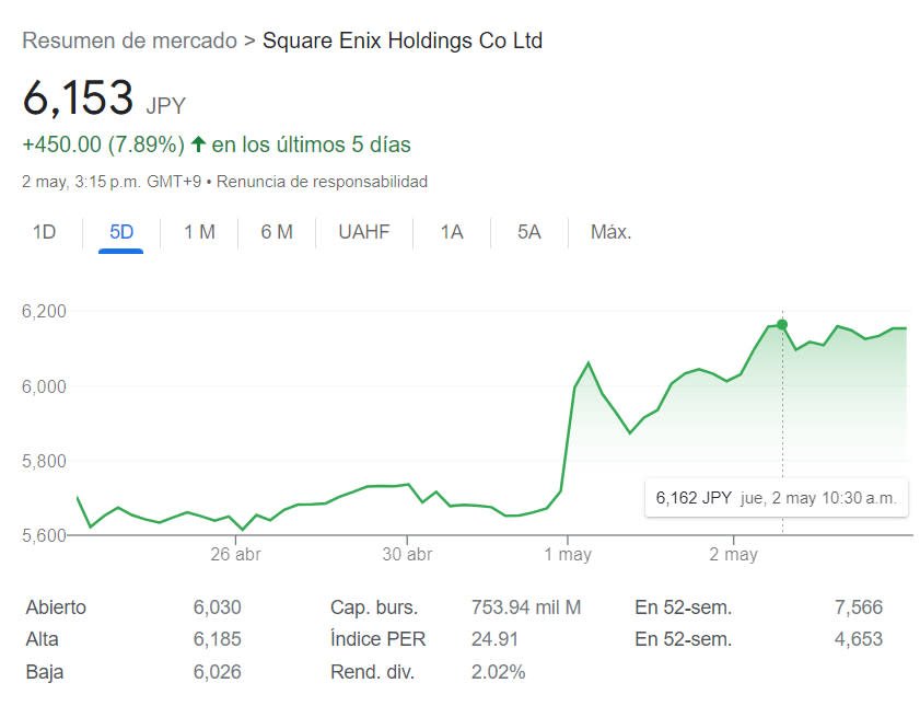 Square Enix's investors reacted positively to the company's bad news (Image via Google Finance)
