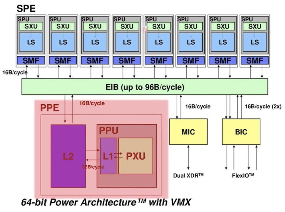 cell.be ps3 processor design