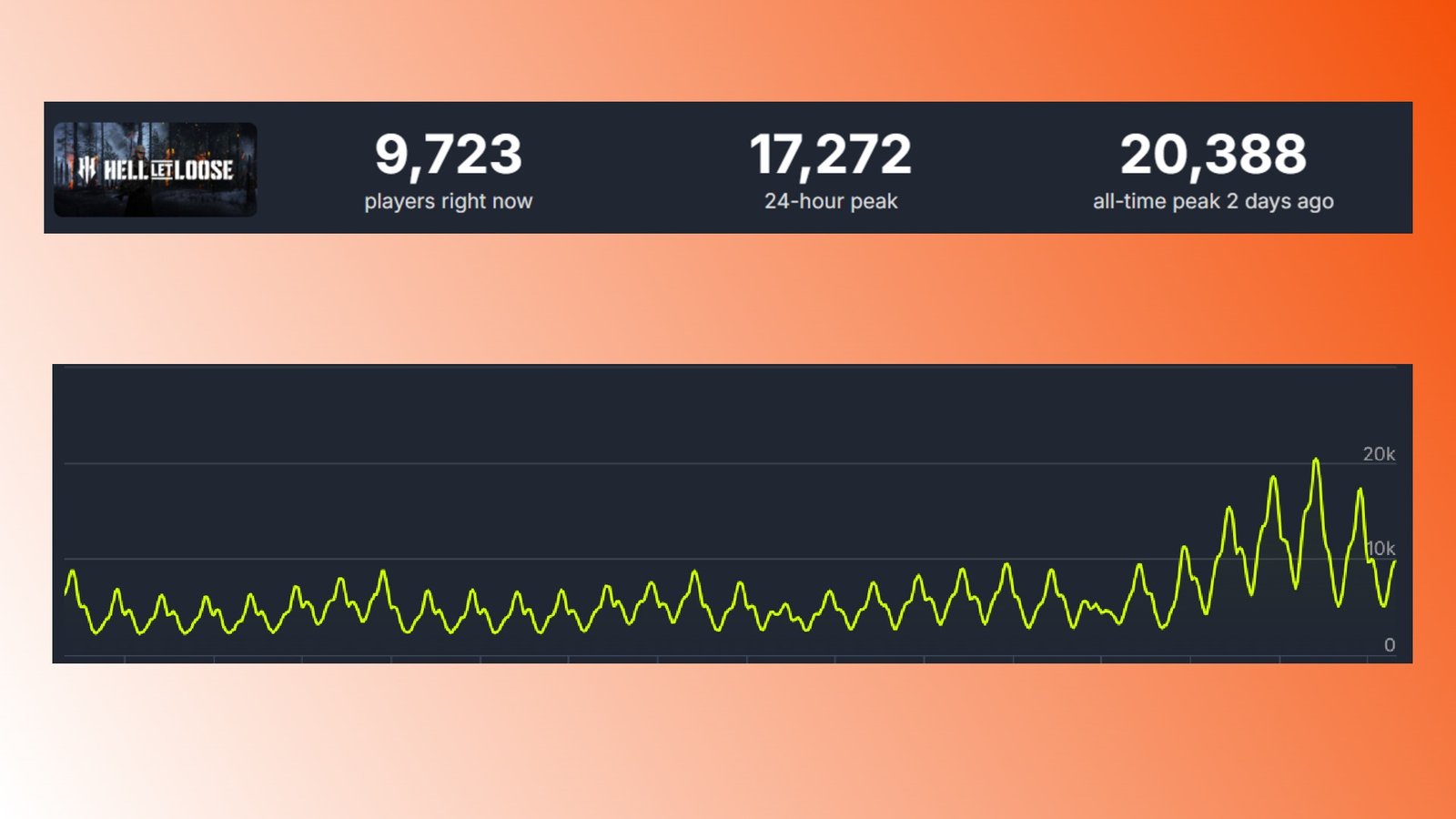 Hell Let Loose Steam Player Record: Data for Steam FPS and WW2 Hell Let Loose