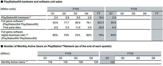 PS5 exceeds 80.3 million sold consoles