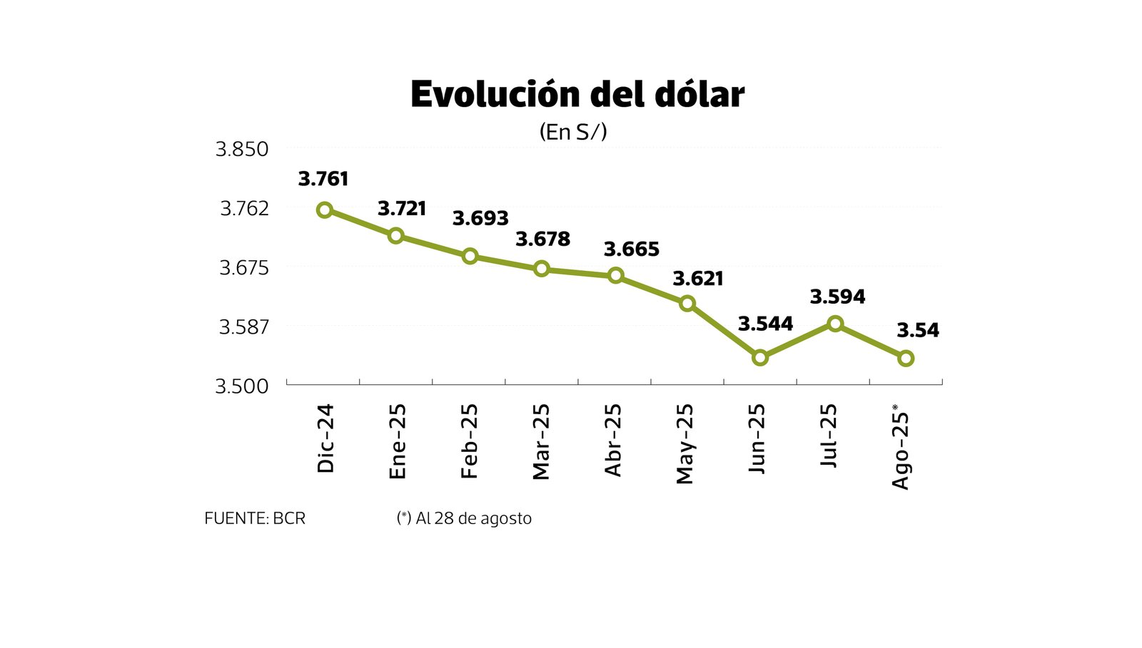 The evolution of the dollar by August