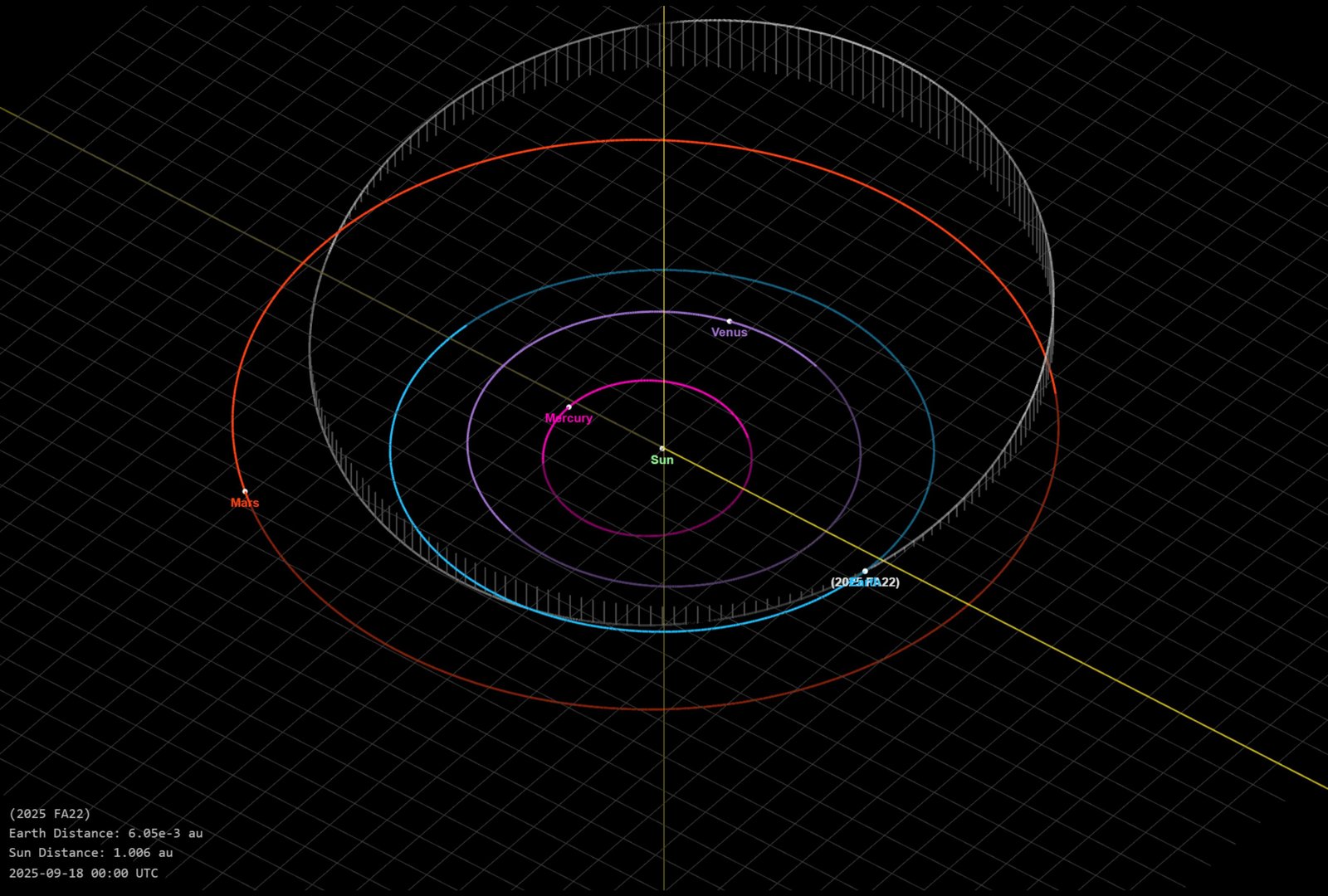 Asteroid FA22 2025 approaches the ground without any danger. (Photo: Browser database JPL)