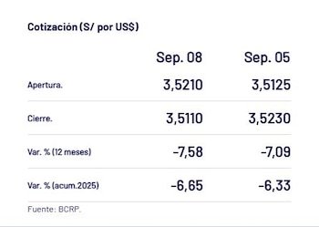 Here's how the dollar is closed today.