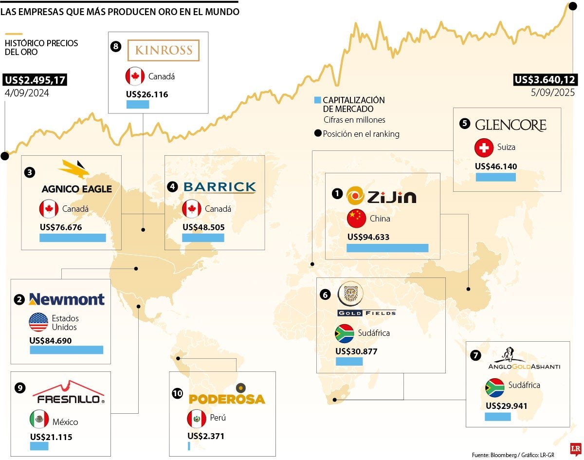 Manufacturers of gold with greater capitalization