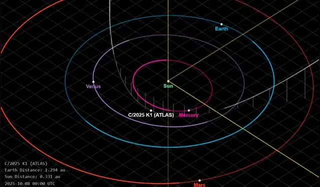 C/2025 K1 (ATLAS) reached its closest point to the Sun on October 8 and came more than four times closer to our home star than 3I/ATLAS. Photo: NASA/JPL C/2025 K1 (ATLAS) reached its closest point to the Sun on October 8 and came more than four times closer to our home star than 3I/ATLAS. Photo: NASA/JPL