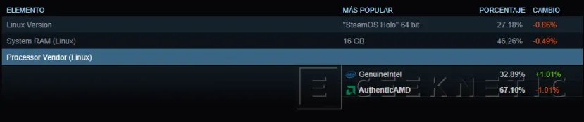 Geeknetic Linux has reached the highest number of players on Steam, exceeding 3% 2
