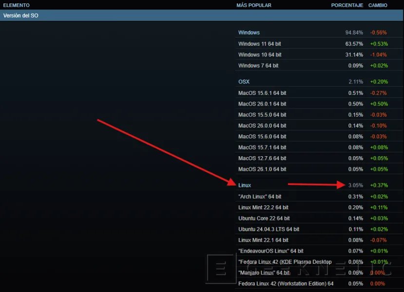 Geeknetic Linux has reached its highest number of players on Steam, exceeding 3% 1